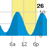 Waldoboro tide chart for Wednesday, March 26, 2025
