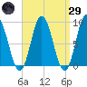 Waldoboro tide chart for Saturday, March 29, 2025