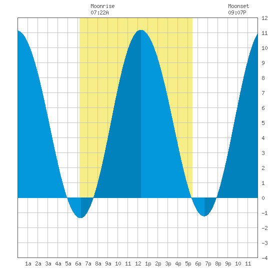 Waldoboro tide chart for Sunday, March 2, 2025