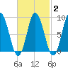 Waldoboro tide chart for Sunday, March 2, 2025
