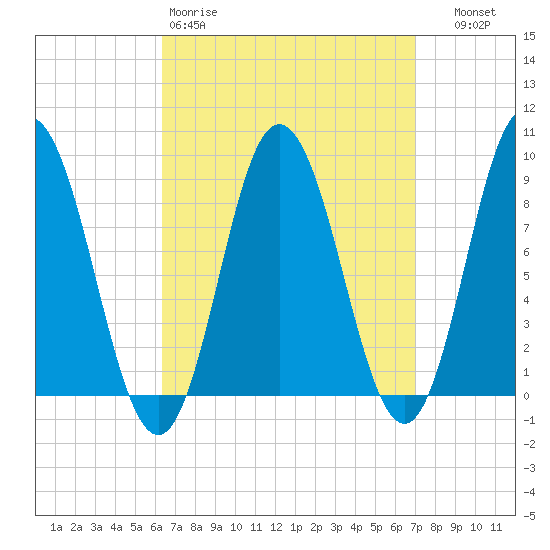 Waldoboro tide chart for Sunday, March 30, 2025