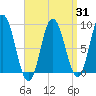 Waldoboro tide chart for Monday, March 31, 2025