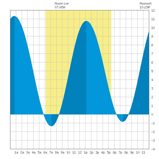 Waldoboro tide chart for Monday, March 3, 2025