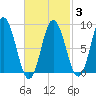 Waldoboro tide chart for Monday, March 3, 2025