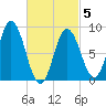 Waldoboro tide chart for Wednesday, March 5, 2025