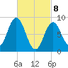 Waldoboro tide chart for Saturday, March 8, 2025
