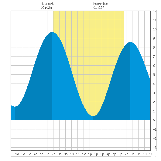 Waldoboro tide chart for Sunday, March 9, 2025