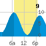 Waldoboro tide chart for Sunday, March 9, 2025