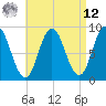 Waldoboro tide chart for Saturday, April 12, 2025