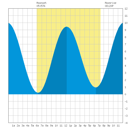 Waldoboro tide chart for Sunday, April 13, 2025
