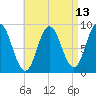 Waldoboro tide chart for Sunday, April 13, 2025