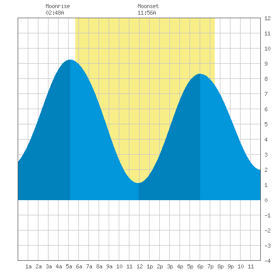 Waldoboro tide chart for Monday, April 21, 2025