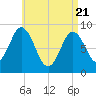 Waldoboro tide chart for Monday, April 21, 2025