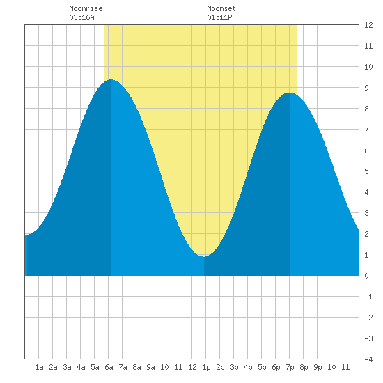Waldoboro tide chart for Tuesday, April 22, 2025