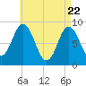 Waldoboro tide chart for Tuesday, April 22, 2025