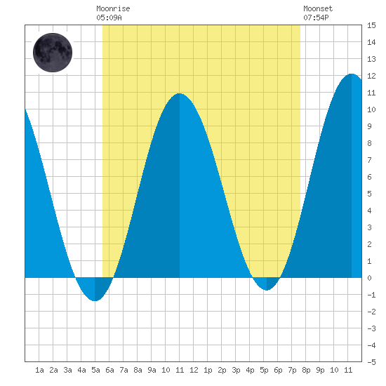 Waldoboro tide chart for Sunday, April 27, 2025