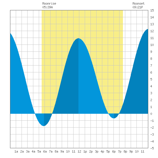 Waldoboro tide chart for Monday, April 28, 2025
