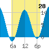 Waldoboro tide chart for Monday, April 28, 2025