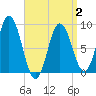 Waldoboro tide chart for Wednesday, April 2, 2025