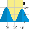 Waldoboro tide chart for Saturday, April 5, 2025
