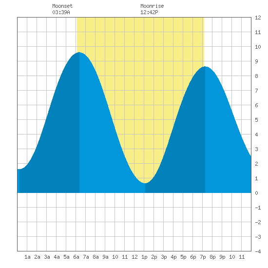 Waldoboro tide chart for Sunday, April 6, 2025
