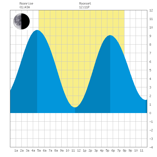 Waldoboro tide chart for Tuesday, May 20, 2025