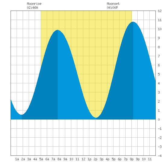 Waldoboro tide chart for Friday, May 23, 2025