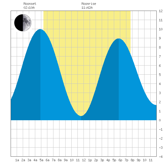 Waldoboro tide chart for Sunday, May 4, 2025