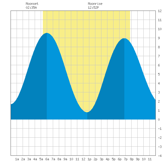 Waldoboro tide chart for Monday, May 5, 2025