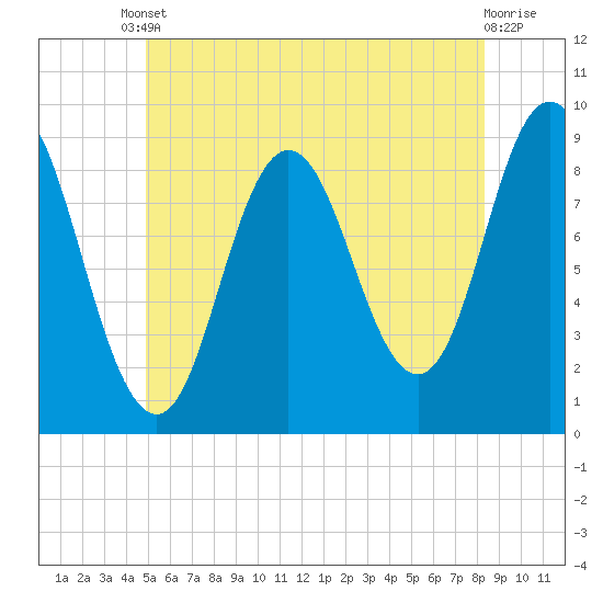 Waldoboro tide chart for Tuesday, June 10, 2025