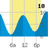 Waldoboro tide chart for Tuesday, June 10, 2025