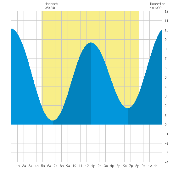 Waldoboro tide chart for Thursday, June 12, 2025