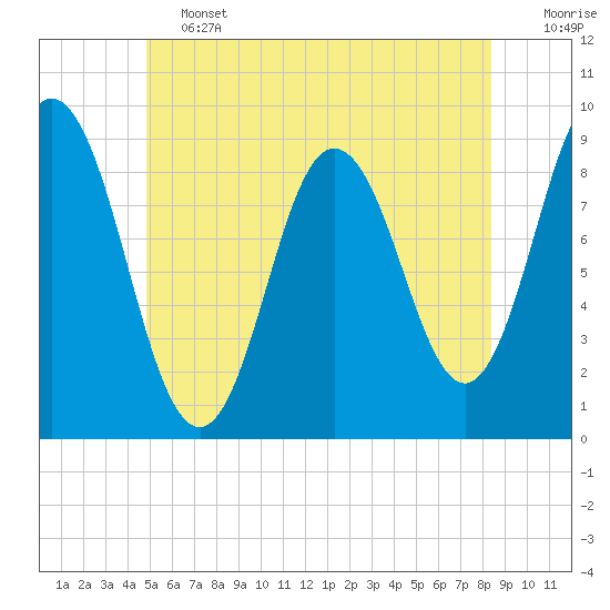 Waldoboro tide chart for Friday, June 13, 2025