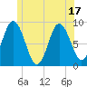 Waldoboro tide chart for Tuesday, June 17, 2025