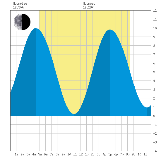 Waldoboro tide chart for Wednesday, June 18, 2025