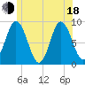 Waldoboro tide chart for Wednesday, June 18, 2025