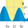 Waldoboro tide chart for Sunday, June 1, 2025