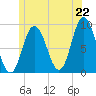 Waldoboro tide chart for Sunday, June 22, 2025