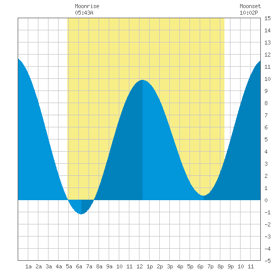 Waldoboro tide chart for Thursday, June 26, 2025