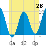 Waldoboro tide chart for Thursday, June 26, 2025