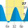Waldoboro tide chart for Friday, June 27, 2025