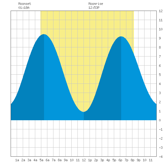 Waldoboro tide chart for Tuesday, June 3, 2025