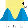Waldoboro tide chart for Wednesday, June 4, 2025