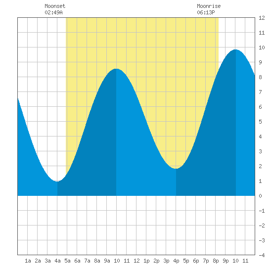 Waldoboro tide chart for Sunday, June 8, 2025