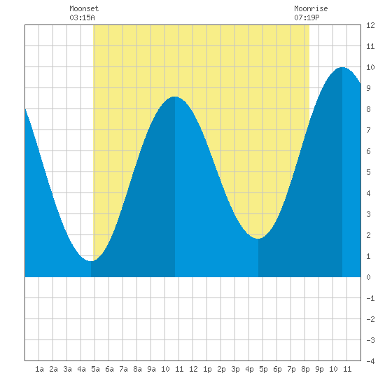 Waldoboro tide chart for Monday, June 9, 2025