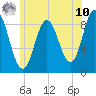 Waldoboro tide chart for Thursday, July 10, 2025