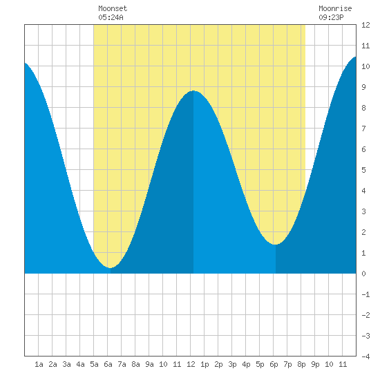 Waldoboro tide chart for Friday, July 11, 2025