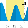 Waldoboro tide chart for Sunday, July 13, 2025