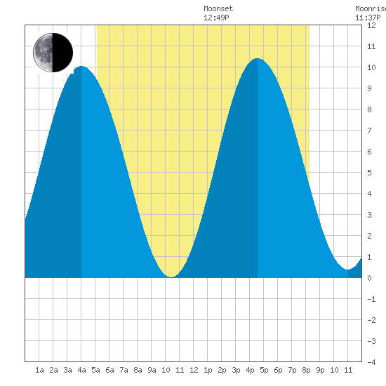 Waldoboro tide chart for Thursday, July 17, 2025