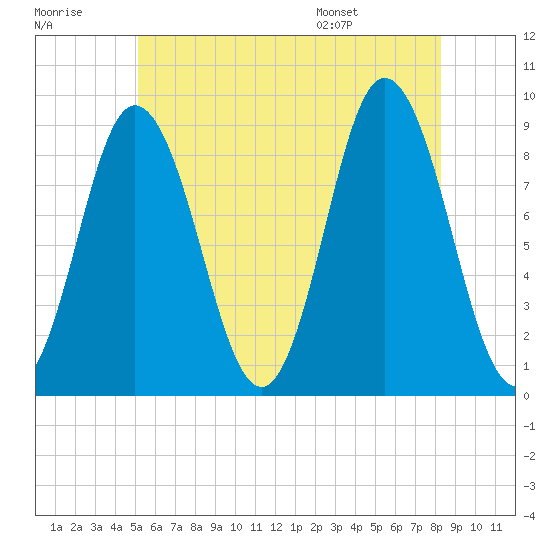 Waldoboro tide chart for Friday, July 18, 2025